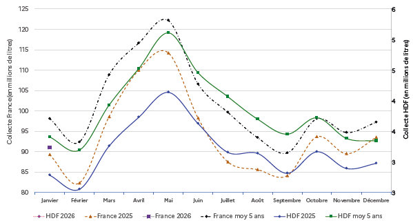 Le graphique présente l'évolution mensuelle de la collecte de lait biologique en France et en Hauts‑de‑France (en millions de litres) pour les années 2025 et 2026, comparée à la moyenne des cinq dernières années. En France, la collecte de 2025 débute autour de 90 millions de litres en janvier, augmente régulièrement jusqu'à un pic d'environ 115 millions de litres en mai, puis diminue progressivement jusqu'à un minimum proche de 85 millions de litres en août. En 2026, les volumes sont globalement inférieurs : la collecte atteint environ 110 millions de litres au printemps avant de retomber sous 90 millions de litres en été, puis de se stabiliser autour de 95 millions de litres en fin d'année. La moyenne quinquennale reste plus élevée, avec un maximum proche de 120 millions de litres en mai. En Hauts‑de‑France, la collecte suit la même tendance saisonnière : hausse marquée au printemps, creux estival, puis reprise à l'automne. Les volumes de 2026 demeurent légèrement inférieurs à ceux de 2025 et à la moyenne des cinq dernières années, notamment entre avril et septembre. Globalement, le graphique met en évidence une baisse modérée de la collecte de lait biologique en 2026 par rapport à 2025, avec des volumes inférieurs aux moyennes quinquennales, tout en conservant la dynamique saisonnière habituelle.