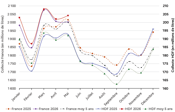 Ce graphique présente la collecte mensuelle de lait conventionnel en millions de litres pour la France et les Hauts-de-France de janvier à décembre, pour les années 2025 et 2026 ainsi que les moyennes sur 5 ans. Pour la France, la collecte 2025 débute à 2000 millions de litres en janvier, atteint un pic à 2070 millions en mars, puis décline progressivement jusqu'à 1750 millions en septembre avant de remonter à 1950 millions en décembre. L'année 2026 suit une trajectoire similaire avec un démarrage à 2030 millions, un maximum à 2050 millions en mars, une baisse jusqu'à 1650 millions en septembre et une remontée à 1850 millions en décembre. La moyenne France sur 5 ans évolue entre 1700 et 2000 millions de litres. Pour les Hauts-de-France, la collecte 2025 oscille entre 165 et 200 millions de litres avec un pic en mars et un creux en septembre. L'année 2026 affiche des valeurs comprises entre 170 et 205 millions suivant le même schéma saisonnier. La moyenne Hauts-de-France sur 5 ans se situe entre 170 et 195 millions de litres.
