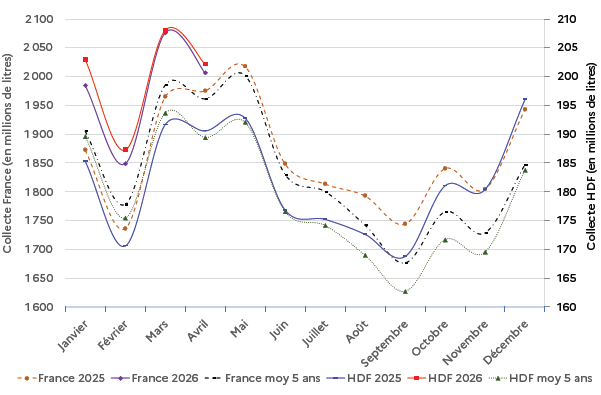 Le graphique montre l'évolution mensuelle de la collecte de lait conventionnel (en millions de litres) en France et dans les Hauts-de-France entre janvier et décembre, comparant 2025, 2026 et la moyenne des cinq dernières années. En France, la collecte 2025 débute à 1 900 millions de litres en janvier, atteint un creux à 1 700 millions de litres en février, puis culmine à 2 000 millions de litres en avril-mai, avant de décroître progressivement jusqu'à 1 650 millions de litres en septembre, puis de remonter à 1 850 millions de litres en décembre. En 2026, les volumes suivent une trajectoire similaire mais légèrement inférieure, avec un pic à 1 930 millions de litres en mai et un creux à 1 700 millions de litres en septembre. Dans les Hauts-de-France, la collecte 2025 oscille entre 170 millions de litres (février) et 203 millions de litres (avril), suivant le même profil saisonnier que la France. En 2026, les volumes régionaux débutent à 205 millions de litres en janvier, atteignent 207 millions de litres en mars, puis baissent à 180 millions de litres en septembre, avant de remonter à 195 millions de litres en décembre. La moyenne des cinq dernières années montre des niveaux légèrement supérieurs, avec des pics à 2 000 millions de litres pour la France et 200 millions de litres pour les Hauts-de-France en avril-mai. Les collectes 2025-2026 restent globalement inférieures de 2-5% à la moyenne quinquennale, reflétant une baisse structurelle de la production laitière française.