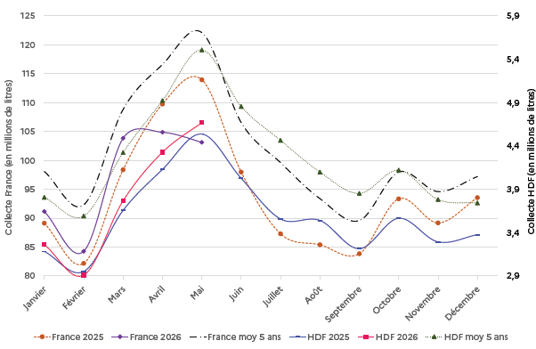 Ce graphique présente la collecte mensuelle de lait biologique en millions de litres pour la France (échelle de gauche) et les Hauts-de-France (échelle de droite) de janvier à décembre, pour les années 2025 et 2026 ainsi que les moyennes sur 5 ans. Pour la France, la collecte 2025 débute à 90 millions de litres en janvier, progresse jusqu'à un pic de 114 millions en mai, puis décline à 83 millions en septembre avant de remonter légèrement à 93 millions en décembre. L'année 2026 suit une courbe similaire mais avec des valeurs inférieures, démarrant à 85 millions, atteignant 105 millions en mai, chutant à 82 millions en septembre et remontant à 87 millions en décembre. La moyenne France sur 5 ans évolue entre 95 et 122 millions de litres avec un pic en mai. Pour les Hauts-de-France, la collecte 2025 oscille entre 3,4 et 4,8 millions avec un maximum en mai et un minimum en septembre. L'année 2026 affiche des valeurs comprises entre 2,9 et 4,4 millions suivant le même profil saisonnier. La moyenne Hauts-de-France sur 5 ans se situe entre 4,1 et 5,5 millions de litres.