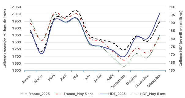Le graphique présente l'évolution mensuelle de la collecte de lait conventionnel en France et dans la région Hauts-de-France (HDF) pour l'année 2025, comparée à la moyenne des cinq dernières années. Pour la France, la collecte (courbe en tirets noirs) suit la tendance saisonnière habituelle : un creux en janvier, une forte hausse jusqu'en avril (autour de 2 000 millions de litres), puis une baisse progressive jusqu'à un minimum en septembre (environ 1 750 millions de litres), avant une remontée marquée en fin d'année. Les volumes de 2025 restent globalement proches, voire légèrement supérieurs, à la moyenne des cinq dernières années (courbe en tirets rouges). Pour les Hauts-de-France, la collecte (courbe bleue) présente une évolution similaire, avec un pic au printemps (autour de 190 millions de litres) et un creux en septembre (environ 170 millions de litres). Les volumes de 2025 se situent au-dessus de la moyenne régionale des cinq dernières années (courbe en pointillés verts), notamment entre mars et juillet. Globalement, le graphique met en évidence une collecte 2025 légèrement supérieure aux moyennes historiques, traduisant une bonne dynamique de production, particulièrement marquée au printemps et en fin d'année.