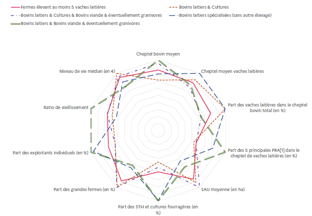 Diagramme en toile d'araignée comparant plusieurs indicateurs structurels et économiques selon le type d'exploitation laitière. Les catégories représentées sont : Fermes élevant au moins 5 vaches laitières (ensemble) Bovins laitiers et cultures Bovins laitiers et bovins viande et éventuellement granivores Bovins laitiers spécialisés (sans autre élevage) Les indicateurs comparés sont : cheptel bovin moyen, cheptel moyen de vaches laitières, part des vaches laitières dans le cheptel bovin total, part des 5 principales PRA dans le cheptel de vaches laitières, surface agricole utile moyenne, part des surfaces toujours en herbe et cultures fourragères, part des grandes fermes, part des exploitants individuels, ratio de vieillissement et niveau de vie médian