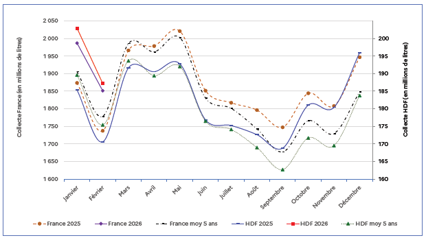 Le graphique illustre l'évolution mensuelle de la collecte de lait conventionnel en France et dans les Hauts‑de‑France entre janvier 2025 et décembre 2026, comparée à la moyenne des cinq dernières années. En 2025, la collecte suit une dynamique saisonnière marquée. Après un niveau relativement élevé en janvier, on observe une baisse nette en février aussi bien pour la France que pour les Hauts-de-France. À partir de mars, les volumes repartent fortement à la hausse et atteignent un niveau élevé au printemps, avec un maximum situé autour de mai. Ensuite, à partir de juin, la collecte diminue progressivement pendant l'été et se rapproche d'un point bas autour de septembre, particulièrement visible sur la courbe des Hauts-de-France. À l'automne, la collecte remonte : on voit une reprise en octobre, une légère variation en novembre, puis une hausse marquée en décembre, qui ramène les volumes à un niveau élevé en fin d'année, à la fois pour la France et pour les Hauts-de-France. En 2026, les courbes suivent la même saisonnalité que les autres années avec une baisse nette entre janvier et février pour la France comme pour les Hauts-de-France. Malgré ce recul, les niveaux restent élevés sur les deux premiers mois de 2026.