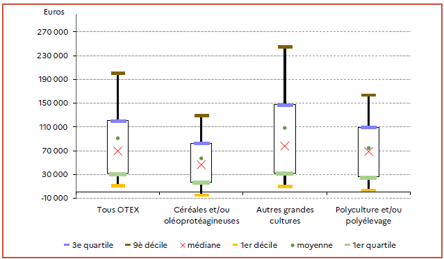 Le graphique présente la distribution du ratio EBE/ETP non salarié sur l'ensemble des exploitations régionales en 2023. Les exploitations en grandes cultures affichent les résultats les plus élevés, suivies par celles en polyculture ou polyélevage. Les écarts entre les exploitations sont importants, avec une dispersion marquée entre les déciles extrêmes, traduisant une forte hétérogénéité des performances économiques.