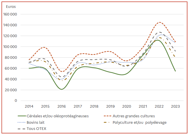 Le graphique montre l'évolution du ratio excédent brut d'exploitation par actif non salarié (EBE/ETP non salarié) de 2014 à 2023 selon l'orientation technico-économique de l'exploitation (OTEX).Toutes les orientations connaissent des variations importantes au fil du temps, avec une forte hausse entre 2020 et 2022 suivie d'un recul en 2023. Les exploitations en autres grandes cultures affichent les résultats les plus élevés, tandis que celles en céréales et oléoprotéagineux présentent les niveaux les plus bas.