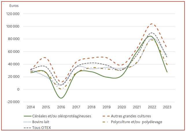 Le graphique illustre l'évolution du résultat courant avant impôts par unité de travail non salarié entre 2014 et 2023 selon le type d'exploitation agricole dans les Hauts-de-France. Toutes les orientations connaissent des fluctuations marquées, avec une forte progression entre 2020 et 2022 suivie d'un net recul en 2023. Les exploitations en autres grandes cultures affichent les résultats les plus élevés, tandis que celles spécialisées en céréales et oléoprotéagineux présentent les niveaux les plus faibles.
