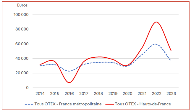 Le graphique illustre l'évolution du ratio RCAI/ETP non salarié de 2014 à 2023 en France métropolitaine et dans les Hauts-de-France. Les deux courbes présentent des variations similaires, avec une forte hausse entre 2020 et 2022 suivie d'un net recul en 2023. Les résultats des Hauts-de-France restent supérieurs à la moyenne nationale sur l'ensemble de la période, excepté en 2016.