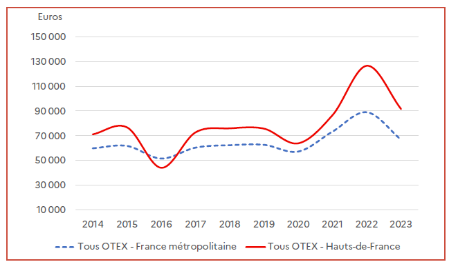 Le graphique montre l'évolution du ratio EBE/ETP non salarié de 2014 à 2023. Les deux courbes suivent une tendance similaire, avec des fluctuations marquées selon les années. Les résultats régionaux sont globalement supérieurs à la moyenne nationale, atteignant un pic en 2022 avant de diminuer nettement en 2023.