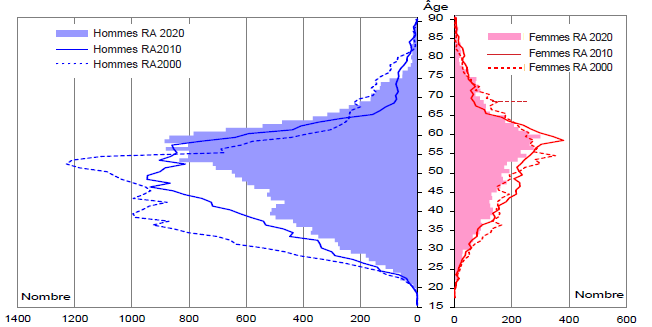 Le graphique présente la pyramide des âges des responsables d'exploitation agricole en 2000, 2010 et 2020, distinguant les hommes et les femmes. On observe un vieillissement marqué de la population agricole : la part des responsables âgés de plus de 55 ans augmente nettement, tandis que celle des moins de 40 ans diminue. Les hommes restent largement majoritaires, mais la proportion de femmes responsables progresse légèrement au fil des années. Cette évolution traduit le renouvellement insuffisant des générations dans le secteur agricole.