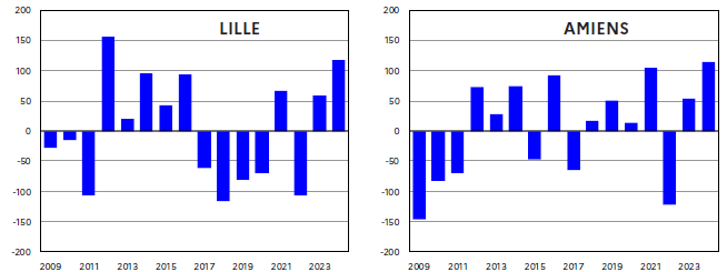 Graphiques en barres représentant les écarts annuels de précipitations par rapport à la normale entre 2009 et 2024 pour Lille et Amiens. À Lille, les écarts varient fortement selon les années, avec des excédents marqués en 2012, 2014 et 2024, et des déficits notables autour de 2011, 2018 et 2022. À Amiens, les variations sont similaires mais globalement moins extrêmes : les années 2013, 2016, 2021 et 2024 présentent des excédents de précipitations, tandis que 2009, 2010 et 2022 montrent des déficits.