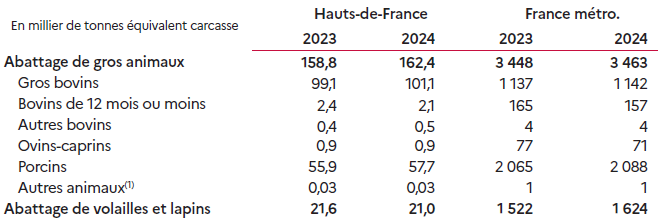 Le tableau présente la production des industries agroalimentaires (IAA) destinées à la consommation humaine dans les Hauts-de-France, comparée à la moyenne de la France métropolitaine, exprimée en milliers de tonnes équivalent carcasse pour les années 2023 et 2024. En 2023, l'abattage de gros animaux dans la région s'élève à 158,8 milliers de tonnes, en hausse à 162,4 milliers de tonnes en 2024. Cette production représente environ 4,7 % du total national (3 448 milliers de tonnes en 2023). Les gros bovins constituent la majorité avec 99,1 milliers de tonnes en 2023 et 101,1 milliers de tonnes en 2024, soit près de 9 % de la production française. Les porcins suivent avec 55,9 milliers de tonnes en 2023 et 57,7 milliers de tonnes en 2024, représentant environ 2,7 % du total national. Les ovins-caprins et autres bovins restent marginaux, avec moins d'un millier de tonnes chacun. L'abattage de volailles et de lapins atteint 21,6 milliers de tonnes en 2023 et 21,0 milliers de tonnes en 2024, soit environ 1,4 % de la production française (1 522 et 1 624 milliers de tonnes respectivement). Dans l'ensemble, la région des Hauts-de-France contribue modestement à la production nationale de viande, mais se distingue par une activité soutenue dans l'abattage de gros bovins et de porcins, confirmant son rôle important dans les filières animales du nord de la France.