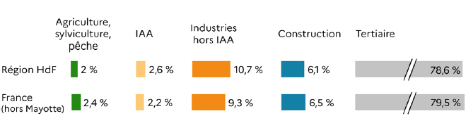 Le graphique réprésente les emplois de l'agriculture et des IAA dans l'emploi total en 2022 en région Hauts-de-France et en France (hors Mayotte). Dans les Hauts-de-France, l'agriculture, la sylviculture et la pêche représentent 2 % des emplois, les industries agroalimentaires (IAA) 2,6 %, les autres industries 10,7 %, la construction 6,1 % et le tertiaire 78,6 %. En France, les parts sont respectivement de 2,4 % pour l'agriculture, 2,2 % pour les IAA, 9,3 % pour les autres industries, 6,5 % pour la construction et 79,5 % pour le tertiaire. La région se distingue donc par une part plus élevée d'emplois industriels et légèrement plus faible dans le tertiaire et la construction.