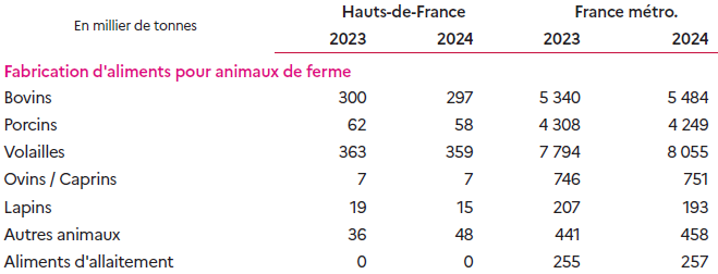 Le tableau présente la production des industries agroalimentaires (IAA) destinées à la consommation animale dans les Hauts-de-France, comparée à la moyenne de la France métropolitaine pour les années 2023 et 2024, exprimée en milliers de tonnes. En 2023, la région produit 787 000 tonnes d'aliments pour animaux de ferme, un volume légèrement en baisse à 776 000 tonnes en 2024. Cela représente environ 7 % de la production nationale (11,3 millions de tonnes en 2023). Les aliments pour volailles dominent la production régionale avec 363 000 tonnes en 2023 et 359 000 tonnes en 2024, soit près de la moitié du total. Les aliments pour bovins suivent avec 300 000 tonnes en 2023 et 297 000 tonnes en 2024. Les aliments pour porcins atteignent 62 000 tonnes en 2023 et 58 000 tonnes en 2024. Les autres catégories restent plus marginales : 7 000 tonnes pour les ovins et caprins, 19 000 tonnes pour les lapins en 2023 (15 000 tonnes en 2024), et 36 000 tonnes pour les autres animaux en 2023, en hausse à 48 000 tonnes en 2024. Aucun volume n'est enregistré pour les aliments d'allaitement. Dans l'ensemble, les Hauts-de-France se distinguent par une production équilibrée entre les filières bovine et avicole, confirmant leur rôle important dans la fabrication d'aliments pour animaux d'élevage, bien que leur part reste modeste à l'échelle nationale.
