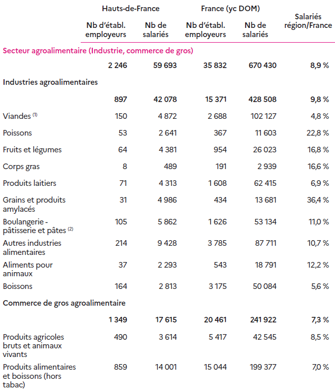 Tableau présentant le poids du secteur agroalimentaire dans les Hauts-de-France en 2023, comparé à l'ensemble de la France (y compris les DOM). Le secteur agroalimentaire (industrie et commerce de gros) compte 2 246 établissements employeurs et 59 693 salariés dans la région, soit 8,9 % des effectifs nationaux. Les industries agroalimentaires regroupent 897 établissements et 42 078 salariés, représentant 9,8 % des emplois français du secteur. Parmi elles, les industries de la viande comptent 150 établissements et 4 872 salariés (4,8 % du total national), tandis que les industries du poisson emploient 2 641 personnes dans 53 établissements, soit 22,8 % des effectifs français, un poids particulièrement élevé. Les industries des fruits et légumes rassemblent 64 établissements et 4 381 salariés (18,2 %), et celles des corps gras 8 établissements pour 489 salariés (16,6 %). Les produits laitiers mobilisent 71 établissements et 4 498 salariés (9,6 %). Les industries de la boulangerie, pâtisserie et pâtes sont les plus représentées avec 310 établissements et 15 862 salariés, soit 11,8 % des effectifs français du secteur. Les autres industries alimentaires comptent 93 établissements et 4 948 salariés (6,4 %), tandis que les aliments pour animaux regroupent 37 établissements et 2 753 salariés (9,1 %). Enfin, les industries des boissons totalisent 164 établissements et 2 813 salariés, représentant 5,6 % du total national. Le commerce de gros agroalimentaire comprend 1 349 établissements et 17 615 salariés, soit 7,3 % des effectifs français. Les produits agricoles bruts et animaux vivants concernent 490 établissements et 6 514 salariés (8,5 %), tandis que les produits alimentaires et boissons (hors tabac) regroupent 859 établissements et 11 101 salariés (7,0 %).