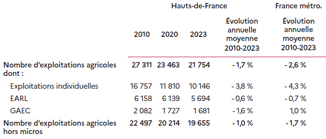 Le tableau présente l'évolution du nombre d'exploitations agricoles en Hauts-de-France entre 2010 et 2023, comparée à la moyenne nationale. Le nombre total d'exploitations diminue, passant de 27 311 en 2010 à 21 754 en 2023, soit une baisse annuelle moyenne de 1,7 %, un recul toutefois moins marqué qu'en France métropolitaine (–2,6 %). Les exploitations individuelles enregistrent la plus forte diminution (–3,8 % par an), tandis que les formes sociétaires comme les EARL et les GAEC reculent plus modérément. Le nombre d'exploitations agricoles hors micros suit la même tendance, avec une baisse moyenne annuelle de 1 %.