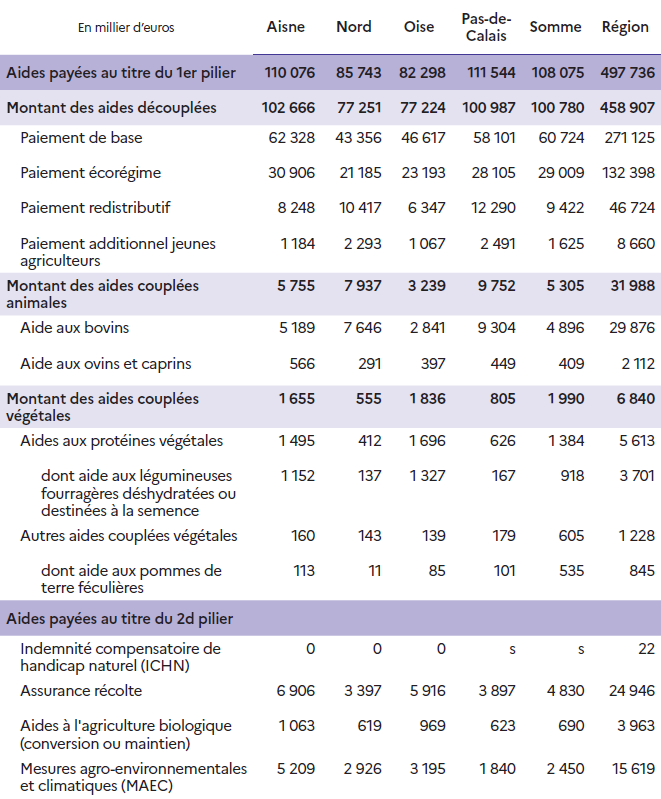 Tableau présentant les montants des aides agricoles en milliers d'euros pour les départements de l'Aisne, du Nord, de l'Oise, du Pas-de-Calais, de la Somme et pour la région. Les aides payées au titre du premier pilier s'élèvent à 110 076 pour l'Aisne, 85 743 pour le Nord, 82 298 pour l'Oise, 111 544 pour le Pas-de-Calais, 108 075 pour la Somme et 497 736 pour la région. Le montant des aides découplées est de 102 666 pour l'Aisne, 77 251 pour le Nord, 77 224 pour l'Oise, 102 780 pour le Pas-de-Calais, 98 700 pour la Somme et 458 907 pour la région. Dans ce total, le paiement de base représente 62 328 pour l'Aisne, 46 021 pour le Nord, 48 581 pour l'Oise, 58 101 pour le Pas-de-Calais, 54 700 pour la Somme et 271 725 pour la région. Le paiement écologique s'élève à 30 926 pour l'Aisne, 23 757 pour le Nord, 22 980 pour l'Oise, 30 209 pour le Pas-de-Calais, 28 323 pour la Somme et 136 195 pour la région. Le paiement redistributif atteint 8 248 pour l'Aisne, 7 470 pour le Nord, 5 663 pour l'Oise, 9 422 pour le Pas-de-Calais, 9 462 pour la Somme et 40 264 pour la région. Le paiement additionnel pour les jeunes agriculteurs est de 1 184 pour l'Aisne, 2 003 pour le Nord, 1 000 pour l'Oise, 1 048 pour le Pas-de-Calais, 1 086 pour la Somme et 6 723 pour la région. Le montant des aides couplées animales est de 5 755 pour l'Aisne, 7 937 pour le Nord, 3 293 pour l'Oise, 9 752 pour le Pas-de-Calais, 5 351 pour la Somme et 31 988 pour la région. L'aide aux bovins représente 5 179 pour l'Aisne, 7 646 pour le Nord, 2 941 pour l'Oise, 9 349 pour le Pas-de-Calais, 4 896 pour la Somme et 29 999 pour la région. L'aide aux ovins et caprins s'élève à 576 pour l'Aisne, 291 pour le Nord, 352 pour l'Oise, 403 pour le Pas-de-Calais, 455 pour la Somme et 1 989 pour la région. Le montant des aides couplées végétales est de 1 655 pour l'Aisne, 1 555 pour le Nord, 1 781 pour l'Oise, 1 961 pour le Pas-de-Calais, 3 024 pour la Somme et 9 976 pour la région. Les aides aux protéines végétales représentent 1 495 pour l'Aisne, 1 412 pour le Nord, 1 620 pour l'Oise, 1 861 pour le Pas-de-Calais, 2 913 pour la Somme et 9 301 pour la région. Les aides aux légumineuses fourragères déshydratées ou destinées à la semence sont de 152 pour l'Aisne, 130 pour le Nord, 150 pour l'Oise, 90 pour le Pas-de-Calais, 91 pour la Somme et 613 pour la région. Les autres aides couplées végétales atteignent 140 pour l'Aisne, 13 pour le Nord, 11 pour l'Oise, 10 pour le Pas-de-Calais, 20 pour la Somme et 195 pour la région. Les aides aux pommes de terre féculières sont de 113 pour l'Aisne, 11 pour le Nord, 10 pour l'Oise, 85 pour le Pas-de-Calais, 345 pour la Somme et 554 pour la région. Les aides payées au titre du deuxième pilier s'élèvent à 6 906 pour l'Aisne, 3 937 pour le Pas-de-Calais, 8 403 pour la Somme et 24 946 pour la région. L'indemnité compensatoire de handicap naturel est de 0 pour l'Aisne, le Nord, l'Oise et le Pas-de-Calais, et de 22 pour la région. L'assurance récolte représente 6 906 pour l'Aisne, 3 897 pour le Pas-de-Calais, 8 343 pour la Somme et 24 943 pour la région. Les aides à l'agriculture biologique (conversion ou maintien) sont de 163 pour l'Aisne, 62 pour le Pas-de-Calais, 3 pour la Somme et 228 pour la région. Les mesures agro-environnementales et climatiques atteignent 5 209 pour l'Aisne, 1 980 pour le Pas-de-Calais, 15 416 pour la région.