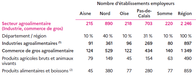 Le tableau présente le nombre d'établissements employeurs du secteur agroalimentaire (industrie et commerce de gros) dans les départements des Hauts-de-France en 2023. La région compte 2 246 établissements au total. Le Nord concentre la plus grande part avec 890 établissements, soit 40 % du total régional. Le Pas-de-Calais suit avec 703 établissements (31 %), tandis que l'Aisne, l'Oise et la Somme en comptent respectivement 215, 218 et 220, représentant chacun environ 10 % du total. Les industries agroalimentaires regroupent 897 établissements dans la région. Le Nord domine avec 361 établissements, suivi du Pas-de-Calais (269), de l'Oise (96), de l'Aisne (91) et de la Somme (80). Le commerce de gros agroalimentaire totalise 1 349 établissements, dont 529 dans le Nord et 434 dans le Pas-de-Calais. L'Aisne en compte 124, l'Oise 122 et la Somme 140. Dans le commerce de gros, les produits agricoles bruts et animaux vivants concernent 490 établissements, principalement situés dans le Nord (149) et le Pas-de-Calais (154). Les produits alimentaires et boissons regroupent 859 établissements, dont 380 dans le Nord et 280 dans le Pas-de-Calais.