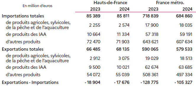 Le tableau présente les importations et exportations des Hauts-de-France en comparaison avec la France métropolitaine pour les années 2023 et 2024, exprimées en millions d'euros. En 2023, les importations totales des Hauts-de-France s'élèvent à 85,4 milliards d'euros, légèrement en hausse à 85,8 milliards en 2024. Les produits agricoles, sylvicoles, de la pêche et de l'aquaculture représentent 2,26 milliards en 2023 et 2,57 milliards en 2024. Les produits des industries agroalimentaires (IAA) comptent pour 10,66 milliards en 2023 et 11,33 milliards en 2024, tandis que les autres produits totalisent 72,47 milliards en 2023 et 71,90 milliards en 2024. Les exportations totales atteignent 66,5 milliards d'euros en 2023 et 68,1 milliards en 2024. Les produits agricoles, sylvicoles, de la pêche et de l'aquaculture représentent 2,91 milliards en 2023 et 3,08 milliards en 2024. Les produits des IAA s'élèvent à 9,50 milliards en 2023 et 9,93 milliards en 2024, tandis que les autres produits atteignent 54,07 milliards en 2023 et 55,04 milliards en 2024. Le solde commercial reste déficitaire, à –18,9 milliards d'euros en 2023 et –17,7 milliards en 2024, traduisant une légère amélioration. À l'échelle nationale, la France métropolitaine enregistre également un déficit commercial, de –128,8 milliards d'euros en 2023 et –105,3 milliards en 2024. Ainsi, les Hauts-de-France affichent une balance commerciale négative mais en amélioration, avec une progression notable des exportations de produits agroalimentaires et agricoles, confirmant le dynamisme du secteur à l'international.