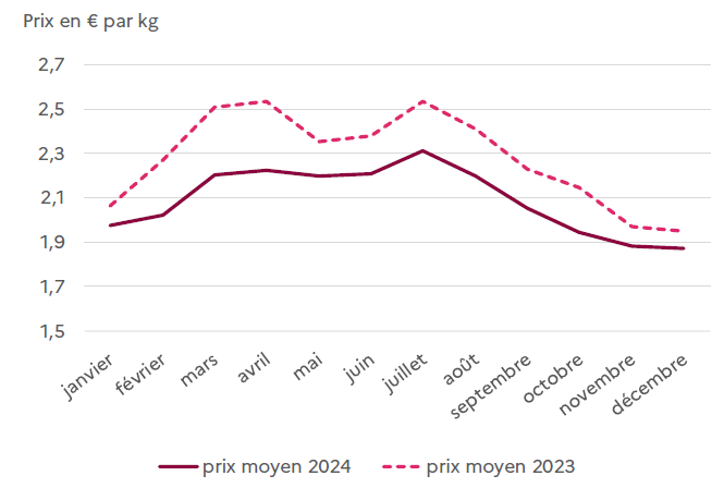Ce graphique montre l'évolution mensuelle des prix moyens de la viande de porc en euros par kilogramme pour 2023 et 2024. En 2023, les prix démarrent à environ 2,00 euros par kg en janvier, augmentent rapidement pour atteindre un plateau autour de 2,50 euros de mars à mai, se maintiennent à ce niveau jusqu'en juillet, puis diminuent progressivement pour finir à environ 1,90 euro en décembre. En 2024, les prix suivent une trajectoire différente : ils commencent à 2,00 euros en janvier, montent à 2,20 euros en mars-avril, connaissent un pic à 2,30 euros en juillet, puis chutent de façon continue jusqu'à 1,90 euro en décembre. Les prix 2024 restent systématiquement inférieurs à ceux de 2023 sur l'ensemble de l'année, avec un écart particulièrement marqué entre mars et août où la différence atteint environ 0,20 à 0,30 euro par kilogramme.