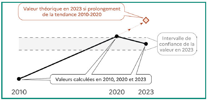 Ce graphique est un sch&eacute;ma explicatif qui montre comment lire les graphiques d'&eacute;volution pr&eacute;sent&eacute;s dans l'&eacute;tude. Il illustre les valeurs calcul&eacute;es pour les ann&eacute;es 2010, 2020 et 2023, repr&eacute;sent&eacute;es par des points noirs reli&eacute;s par une ligne. La valeur th&eacute;orique en 2023, indiqu&eacute;e par un losange rouge, correspond &agrave; la projection de la tendance observ&eacute;e entre 2010 et 2020. La zone gris&eacute;e autour du point de 2023 repr&eacute;sente l'intervalle de confiance, c'est-&agrave;-dire la marge d'incertitude autour de la valeur mesur&eacute;e. Les chiffres n'ont ici aucune signification r&eacute;elle : le graphique sert uniquement &agrave; expliquer la lecture et l'interpr&eacute;tation des graphiques de r&eacute;sultats.