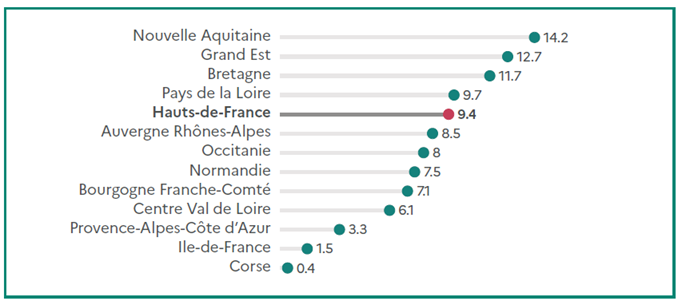 Graphique présentant le poids de chaque région dans la production nationale de la branche agricole en valeur en 2023 (en %). La Nouvelle-Aquitaine arrive en tête avec 14,2 %, suivie du Grand Est (12,7 %) et de la Bretagne (11,7 %). Les Pays de la Loire représentent 9,7 %, juste devant les Hauts-de-France (9,4 %). Viennent ensuite l'Auvergne-Rhône-Alpes (8,5 %), l'Occitanie (8 %), la Normandie (7,5 %) et la Bourgogne-Franche-Comté (7,1 %). Le Centre-Val de Loire atteint 6,1 %, tandis que les parts sont plus faibles en Provence-Alpes-Côte d'Azur (3,3 %), en Île-de-France (1,5 %) et en Corse (0,4 %).