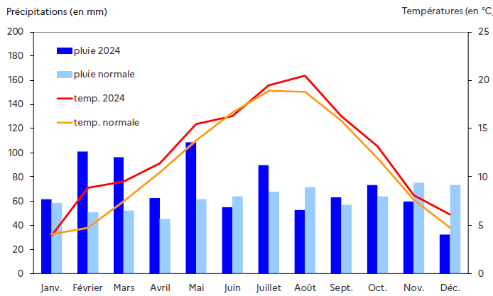 Graphique montrant l'évolution mensuelle des pluies et des températures sur le station Lille-Lesquin en 2024 comparées aux normales. Les précipitations sont souvent supérieures aux valeurs habituelles, surtout au printemps et à l'automne. Les températures suivent la tendance normale mais sont légèrement plus élevées la plupart de l'année, avec un maximum en été autour de 20 °C et un minimum en hiver autour de 5 °C.