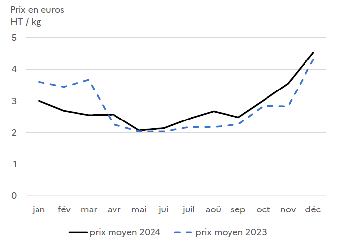 Le graphique présente le prix moyen mensuel à la halle à marée (criée) de Boulogne-sur-mer, en euros hors taxes par kilogramme pour les années 2023 et 2024. Les deux courbes montrent une tendance similaire avec une baisse des prix jusqu'en mai, suivie d'une remontée. Le prix moyen de 2024, initialement plus bas que celui de 2023, le dépasse à partir de juillet et termine l'année sur une forte hausse pour atteindre son point le plus haut.