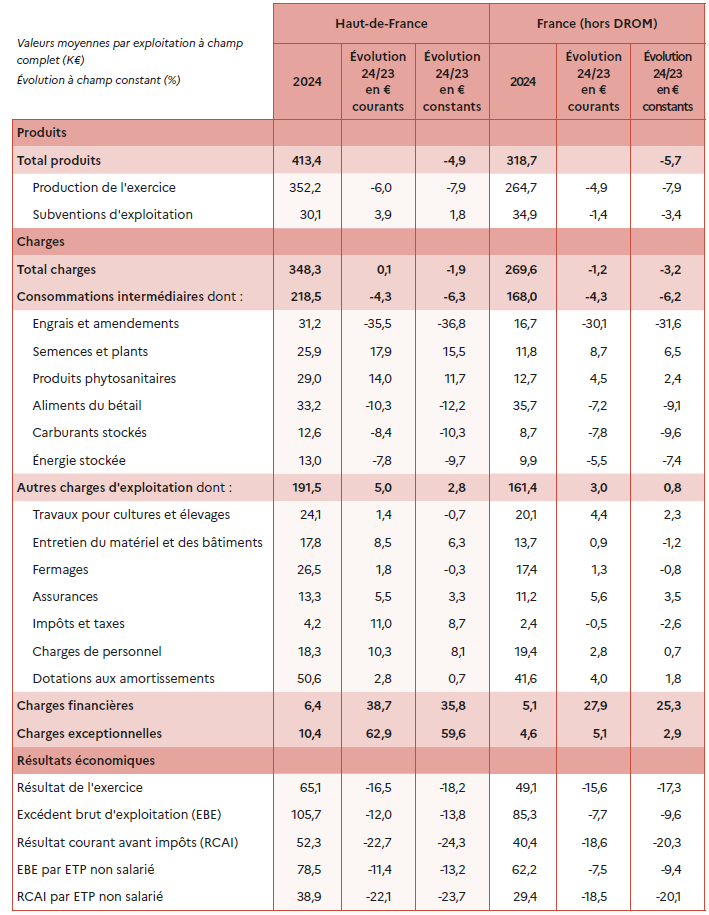 Le tableau présente les principaux résultats économiques des exploitations agricoles en 2024 pour les Hauts-de-France et la France métropolitaine, avec les évolutions par rapport à 2023 en euros courants et constants. En Hauts-de-France, le total des produits s'élève à 413,4 milliers d'euros en 2024, en baisse de 4,9% en euros courants et de 7,9% en euros constants. La production de l'exercice atteint 352,2 milliers d'euros, en recul de 6,0% en euros courants et de 7,9% en euros constants, tandis que les subventions d'exploitation progressent à 30,1 milliers d'euros, soit une hausse de 3,9% en euros courants et de 1,8% en euros constants. Les charges totales s'établissent à 348,3 milliers d'euros, stables à 0,1% en euros courants mais en baisse de 1,9% en euros constants. Les consommations intermédiaires représentent 218,5 milliers d'euros, en recul de 4,3% en euros courants et de 6,3% en euros constants. Parmi les postes de consommations intermédiaires, les engrais et amendements diminuent fortement à 31,2 milliers d'euros, soit une baisse de 35,5% en euros courants et de 36,8% en euros constants. Les semences et plants augmentent à 25,9 milliers d'euros, en hausse de 17,9% en euros courants et de 15,5% en euros constants. Les produits phytosanitaires progressent à 29,0 milliers d'euros, soit une augmentation de 14,0% en euros courants et de 11,7% en euros constants. Les aliments du bétail reculent à 33,2 milliers d'euros, en baisse de 10,3% en euros courants et de 12,2% en euros constants. Les carburants stockés diminuent à 12,6 milliers d'euros, soit une baisse de 8,4% en euros courants et de 10,3% en euros constants. L'énergie stockée recule à 13,0 milliers d'euros, en baisse de 7,8% en euros courants et de 9,7% en euros constants. Les autres charges d'exploitation atteignent 191,5 milliers d'euros, en hausse de 5,0% en euros courants et de 2,8% en euros constants. Les charges financières s'élèvent à 6,4 milliers d'euros, en forte augmentation de 38,7% en euros courants et de 35,8% en euros constants. Les charges exceptionnelles représentent 10,4 milliers d'euros, en hausse de 62,9% en euros courants et de 59,6% en euros constants. Le résultat de l'exercice s'établit à 65,1 milliers d'euros, en baisse de 16,5% en euros courants et de 18,2% en euros constants. L'excédent brut d'exploitation atteint 105,7 milliers d'euros, en recul de 12,0% en euros courants et de 13,8% en euros constants. Le résultat courant avant impôts s'élève à 52,3 milliers d'euros, en baisse de 22,7% en euros courants et de 24,3% en euros constants. L'EBE par ETP non salarié se situe à 78,5 milliers d'euros, en diminution de 11,4% en euros courants et de 13,2% en euros constants. Le RCAI par ETP non salarié atteint 38,9 milliers d'euros, en recul de 22,1% en euros courants et de 23,7% en euros constants. En France métropolitaine, le total des produits s'élève à 318,7 milliers d'euros en 2024, en baisse de 5,7% en euros constants. La production de l'exercice atteint 264,7 milliers d'euros, en recul de 4,9% en euros courants et de 7,9% en euros constants, tandis que les subventions d'exploitation s'établissent à 34,9 milliers d'euros, en baisse de 1,4% en euros courants et de 3,4% en euros constants. Les charges totales représentent 269,6 milliers d'euros, en baisse de 1,2% en euros courants et de 3,2% en euros constants. Les consommations intermédiaires s'élèvent à 168,0 milliers d'euros, en recul de 4,3% en euros courants et de 6,2% en euros constants. Les engrais et amendements diminuent à 16,7 milliers d'euros, soit une baisse de 30,1% en euros courants et de 31,6% en euros constants. Les autres charges d'exploitation atteignent 161,4 milliers d'euros, en hausse de 3,0% en euros courants et de 0,8% en euros constants. Les charges financières s'élèvent à 5,1 milliers d'euros, en augmentation de 27,9% en euros courants et de 25,3% en euros constants. Le résultat de l'exercice s'établit à 49,1 milliers d'euros, en baisse de 15,6% en euros courants et de 17,3% en euros constants. L'excédent brut d'exploitation atteint 85,3 milliers d'euros, en recul de 7,7% en euros courants et de 9,6% en euros constants. Le résultat courant avant impôts s'élève à 40,4 milliers d'euros, en baisse de 18,6% en euros courants et de 20,3% en euros constants. L'EBE par ETP non salarié se situe à 62,2 milliers d'euros, en diminution de 7,5% en euros courants et de 9,4% en euros constants. Le RCAI par ETP non salarié atteint 29,4 milliers d'euros, en recul de 18,5% en euros courants et de 20,1% en euros constants. Globalement, l'année 2024 se caractérise par une dégradation des résultats économiques tant en Hauts-de-France qu'au niveau national, avec une baisse marquée des produits et des indicateurs de rentabilité, malgré une diminution des charges intermédiaires, notamment des engrais et de l'énergie.