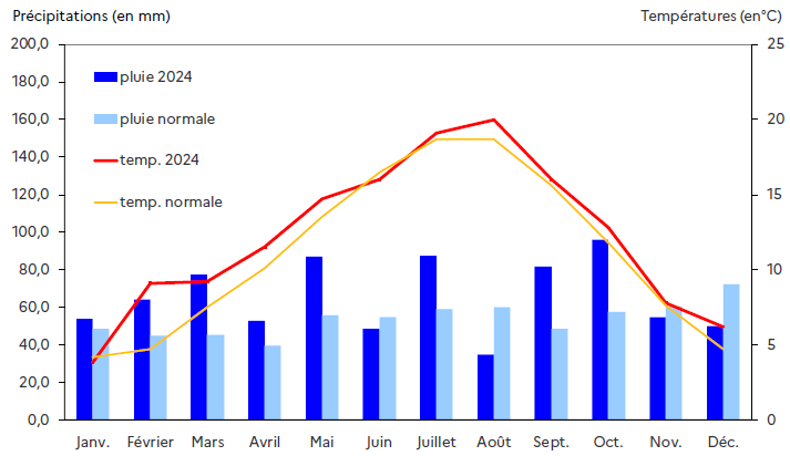 Graphique montrant l'évolution mensuelle des pluies et des températures sur la station Amiens-Glisy en 2024 comparées aux normales. Les précipitations sont souvent supérieures aux valeurs habituelles, surtout au printemps et à l'automne. Les températures suivent la tendance normale mais sont légèrement plus élevées la plupart de l'année, avec un maximum en été autour de 20 °C et un minimum en hiver autour de 5 °C.