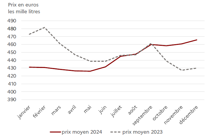 Ce graphique présente le prix moyen mensuel du lait de vache en Hauts-de-France, en euros pour mille litres pour les années 2023 et 2024. La courbe de 2023 montre un prix élevé en début d'année, qui baisse jusqu'en juin puis remonte avec un pic en septembre. La courbe de 2024 montre un prix stable durant le premier semestre, qui augmente ensuite pour dépasser celui de 2023 à partir du mois de juillet.