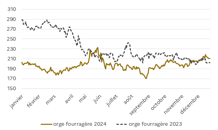 Graphique montrant l'évolution des prix de l'orge fourragère en euros par tonne en 2023 et 2024. En 2023, les prix commencent autour de 280 €/t en janvier puis baissent régulièrement pour atteindre environ 200 €/t à la fin de l'année, avec un creux marqué proche de 190 €/t en été. En 2024, les prix démarrent autour de 200 €/t, connaissent un pic proche de 220 €/t en juin, puis fluctuent entre 180 et 200 €/t, pour finir l'année légèrement au-dessus de 200 €/t.