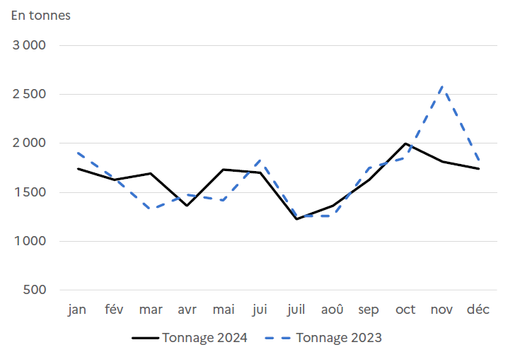 Le graphique présente les volumes échangés à la halle à marée (criée) de Boulogne-sur-mer, en tonnes, pour les années 2023 et 2024. Le tonnage varie chaque mois, avec des valeurs pour 2024 tantôt supérieures (mars, mai, août et octobre), tantôt inférieures à celles de 2023. Le pic de tonnage le plus élevé sur la période est observé en novembre 2023, dépassant les 2500 tonnes.