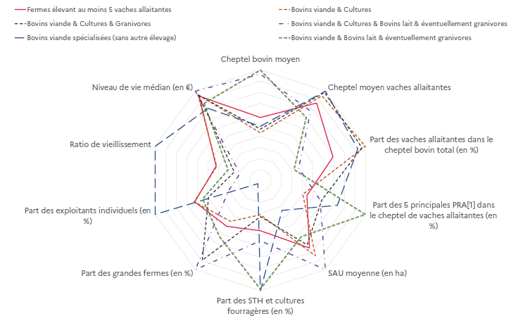 Le graphique en toile d'araignée compare plusieurs indicateurs structurels et économiques selon le type d'exploitation élevant des vaches allaitantes dans les Hauts-de-France. Les fermes spécialisées en bovins viande présentent un cheptel moyen de vaches allaitantes élevé, une forte part de prairies et cultures fourragères, mais une surface agricole utile (SAU) plus réduite. Leur niveau de vie médian est légèrement inférieur à celui des autres types d'exploitations. Les exploitations associant bovins viande et cultures affichent une SAU plus importante et un cheptel bovin total plus élevé, mais une part de vaches allaitantes plus faible dans leur cheptel. Elles se caractérisent aussi par une proportion plus forte de grandes fermes et un niveau de vie médian plus élevé. Les exploitations combinant bovins viande, cultures et bovins lait présentent des valeurs intermédiaires : elles disposent d'un cheptel bovin conséquent, d'une SAU moyenne et d'une part équilibrée de prairies et cultures fourragères. Enfin, les exploitations associant bovins viande, cultures et granivores se distinguent par une SAU élevée, une part importante de grandes fermes et un niveau de vie médian supérieur, mais une proportion plus faible de vaches allaitantes dans le cheptel total. Dans l'ensemble, le graphique met en évidence la diversité des systèmes d'élevage allaitant régionaux, allant des structures très spécialisées à des exploitations plus diversifiées et économiquement plus solides.