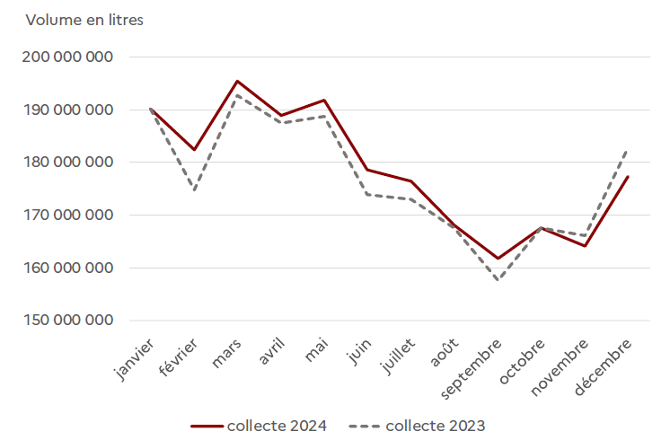 Le graphique montre le volume de collecte de laiten Hauts-de-France,en litres, pour chaque mois de l'année 2023 et 2024. En général, les volumes restent proches de 160 à 200 millions de litres chaque mois. Les volumes de 2024 sont légèrement supérieurs à ceux de 2023 en mars, mai et décembre, tandis que pour février, juillet et août, 2024 est légèrement inférieur à 2023. Les autres mois présentent des volumes très proches entre les deux années.
