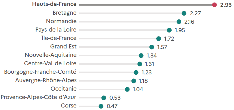 Graphique en barres horizontales présentant le nombre moyen d'unités de gros bétail par hectare de surface fourragère principale selon les régions françaises. Les valeurs vont de 0,47 en Corse à 2,93 dans les Hauts-de-France, région affichant la densité la plus élevée.