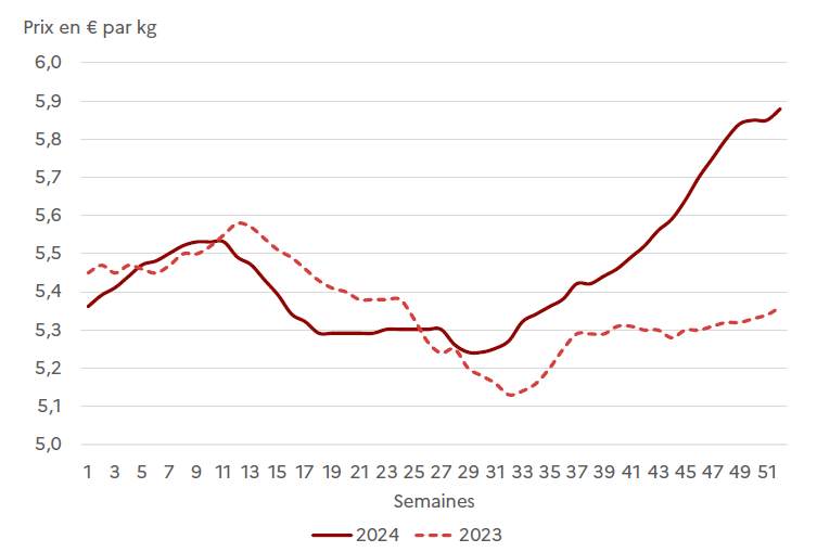 Graphique comparant le prix en euros par kilogramme de la viande bovine de jeune bovin pour les années 2023 et 2024. La courbe de 2023 montre un prix qui culmine à près de 5,60 € en semaine 13, avant de connaître une baisse jusqu'à un point bas autour de 5,13 € en semaine 32, puis de remonter légèrement en fin d'année. La courbe de 2024, après des fluctuations durant la première moitié de l'année, entame une hausse très marquée et continue à partir de la semaine 29, passant d'environ 5,25 € à près de 5,90 € en fin d'année, terminant bien au-dessus du niveau de 2023.