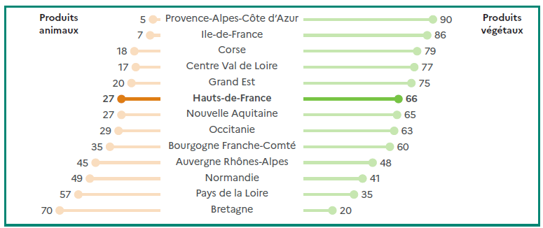 Graphique présentant la part des produits végétaux et des produits animaux dans la production agricole 2023 de chaque région (en %). La Bretagne se distingue par une forte prédominance des produits animaux, avec 70 % de la production issue de ce secteur contre 20 % pour les produits végétaux. Les Pays de la Loire affichent 57 % de produits animaux et 35 % de végétaux, tandis que la Normandie présente 49 % d'animaux et 41 % de végétaux. En Auvergne-Rhône-Alpes, la répartition est plus équilibrée : 45 % de produits animaux et 48 % de végétaux. La Bourgogne-Franche-Comté compte 35 % de produits animaux et 60 % de végétaux, l'Occitanie 29 % d'animaux et 63 % de végétaux, et la Nouvelle-Aquitaine 27 % d'animaux pour 65 % de végétaux. Dans les Hauts-de-France, les produits animaux représentent 27 % et les végétaux 66 %. Le Grand Est affiche 20 % d'animaux et 75 % de végétaux, le Centre-Val de Loire 17 % d'animaux et 77 % de végétaux, la Corse 18 % d'animaux et 79 % de végétaux, l'Île-de-France 7 % d'animaux et 86 % de végétaux, et enfin la Provence-Alpes-Côte d'Azur 5 % d'animaux et 90 % de végétaux.