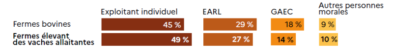 Graphique comparatif illustrant la répartition juridique des fermes bovines et des fermes élevant des vaches allaitantes. Les exploitants individuels sont les plus nombreux : ils représentent 45 % des fermes bovines et 49 % des fermes avec vaches allaitantes. Les EARL (Exploitations Agricoles à Responsabilité Limitée) regroupent 29 % des fermes bovines et 27 % des fermes allaitantes. Les GAEC (Groupements Agricoles d'Exploitation en Commun) comptent pour 18 % des fermes bovines et 14 % de celles élevant des vaches allaitantes. Enfin, les autres personnes morales représentent 9 % des fermes bovines et 10 % des fermes avec vaches allaitantes. Ces données mettent en évidence la prédominance du statut d'exploitant individuel, légèrement plus marquée dans les exploitations spécialisées en vaches allaitantes.