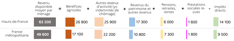 Le graphique présente des données sur la composition moyenne du revenu disponible des ménages agricoles en 2020. Voici les détails : - le revenu disponible moyen par ménage s'élève à 63200 euros en 2020 pour les ménages agricoles des Hauts-de-France. 25900 euros de ce revenu disponible moyen proviennent des autres revenus d'activité (salaires, traitements, indemnités chômage) et 26800 euros correspondent aux bénéfices agricoles. Les pensions, retraites et rentes pèsent 6000 euros et les revenus du patrimoine 17300 euros. Les prestations sociales reçues représentent 1600 euros du revenu disponible moyen et enfin, les impôts directs pèsent pour - 14100 du montant. - le revenu disponible moyen par ménage s'élève à 49600 euros en 2020 pour les ménages agricoles de la France métropolitaine. 22200 euros de ce revenu disponible moyen proviennent des autres revenus d'activité (salaires, traitements, indemnités chômage) et 17100 euros correspondent aux bénéfices agricoles. Les pensions, retraites et rentes pèsent 7300 euros et les revenus du patrimoine 10800 euros. Les prestations sociales reçues représentent 1800 euros du revenu disponible moyen et enfin, les impôts directs pèsent pour - 9500 du montant.