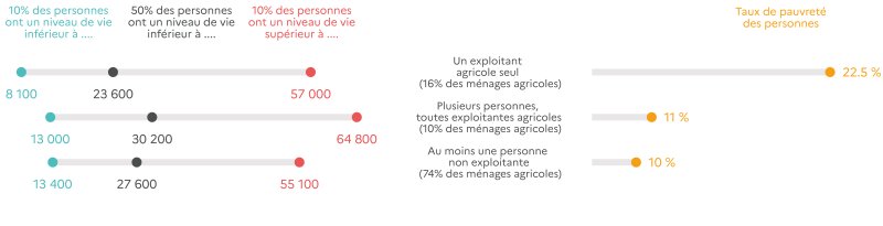 Le graphique présente des données sur le niveau de vie et le taux de pauvreté des ménages agricoles dans les Hauts-de-France en 2020, selon le profil des personnes pourvoyeuses de ressources. Voici les détails : - la moitié des personnes résidant dans un ménage agricole des Hauts-de-France où l'exploitant est le seul pourvoyeur de ressources ont un niveau de vie annuel inférieur à 23600 euros en 2020. De même 10 % ont un niveau de vie inférieur à 8100 euros et 10 autres pourcents un niveau de vie supérieur à 57000 euros. Enfin, 22,5 % des personnes résidant dans ces ménages sont pauvres. - la moitié des personnes résidant dans un ménage agricole des Hauts-de-France où plusieurs personnes (toutes exploitantes agricoles) sont pourvoyeur de ressources ont un niveau de vie annuel inférieur à 30200 euros en 2020. De même 10 % ont un niveau de vie inférieur à 13000 euros et 10 autres pourcents un niveau de vie supérieur à 64800 euros. Enfin, 11 % des personnes résidant dans ces ménages sont pauvres. - la moitié des personnes résidant dans un ménage agricole des Hauts-de-France où au moins une personne non exploitante est pourvoyeur de ressources ont un niveau de vie annuel inférieur à 27600 euros en 2020. De même 10 % ont un niveau de vie inférieur à 13400 euros et 10 autres pourcents un niveau de vie supérieur à 55100 euros. Enfin, 10 % des personnes résidant dans ces ménages sont pauvres.