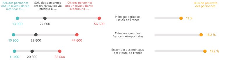 Le graphique présente des données sur le niveau de vie et le taux de pauvreté des ménages agricoles dans les Hauts-de-France, des ménages agricoles en France métropolitaine, ainsi que l'ensemble des ménages dans les Hauts-de-France. Voici les détails : - la moitié des personnes résidant dans un ménage agricole des Hauts-de-France ont un niveau de vie annuel inférieur à 27600 euros en 2020. De même 10 % ont un niveau de vie inférieur à 13000 euros et 10 autres pourcents un niveau de vie supérieur à 56500 euros. Enfin, 11 % des personnes résidant dans ces ménages sont pauvres. - la moitié des personnes résidant dans un ménage agricole en France métropolitaine ont un niveau de vie annuel inférieur à 22800 euros en 2020. De même 10 % ont un niveau de vie inférieur à 10900 euros et 10 autres pourcents un niveau de vie supérieur à 44600 euros. Enfin, 16 % des personnes résidant dans ces ménages sont pauvres. - la moitié des personnes résidant dans l'ensemble des ménages agricoles des Hauts-de-France ont un niveau de vie annuel inférieur à 20800 euros en 2020. De même 10 % ont un niveau de vie inférieur à 11400 euros et 10 autres pourcents un niveau de vie supérieur à 35500 euros. Enfin, 17 % des personnes résidant dans ces ménages sont pauvres.