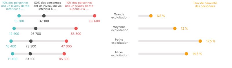 Le graphique présente des données sur le niveau de vie et le taux de pauvreté des ménages agricoles dans les Hauts-de-France en 2020, selon la dimension économique des exploitations. Voici les détails : - la moitié des personnes résidant dans un ménage agricole des Hauts-de-France détenant des micros exploitations ont un niveau de vie annuel inférieur à 23100 euros en 2020. De même 10 % ont un niveau de vie inférieur à 11400 euros et 10 autres pourcents un niveau de vie supérieur à 45500 euros. Enfin, 14,5 % des personnes résidant dans ces méages sont pauvres. - la moitié des personnes résidant dans un ménage agricole des Hauts-de-France détenant des petites exploitations ont un niveau de vie annuel inférieur à 23500 euros en 2020. De même 10 % ont un niveau de vie inférieur à 10400 euros et 10 autres pourcents un niveau de vie supérieur à 47000 euros. Enfin, 17,5 % des personnes résidant dans ces méages sont pauvres. - la moitié des personnes résidant dans un ménage agricole des Hauts-de-France détenant des moyennes exploitations ont un niveau de vie annuel inférieur à 26700 euros en 2020. De même 10 % ont un niveau de vie inférieur à 12400 euros et 10 autres pourcents un niveau de vie supérieur à 53300 euros. Enfin, 12 % des personnes résidant dans ces méages sont pauvres. - la moitié des personnes résidant dans un ménage agricole des Hauts-de-France détenant des grandes exploitations ont un niveau de vie annuel inférieur à 32100 euros en 2020. De même 10 % ont un niveau de vie inférieur à 15700 euros et 10 autres pourcents un niveau de vie supérieur à 65600 euros. Enfin, 6,8 % des personnes résidant dans ces méages sont pauvres.