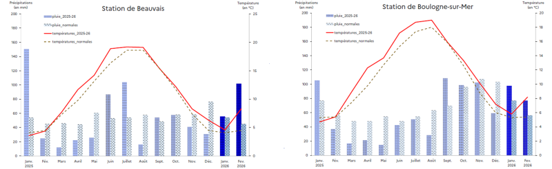 Le graphique montre l'évolution mensuelle des précipitations et des températures moyennes en 2023 pour les stations de Beauvais et de Boulogne-sur-Mer, comparées aux normales climatiques. À Beauvais, les précipitations varient au fil de l'année avec des valeurs plus faibles au printemps et un pic marqué en décembre. Les températures augmentent progressivement de janvier à août avant de diminuer jusqu'en décembre. À Boulogne-sur-Mer, les précipitations sont globalement plus élevées, avec des hausses notables en été et en automne. Les températures suivent une évolution similaire, atteignant leur maximum en été puis baissant en fin d'année.