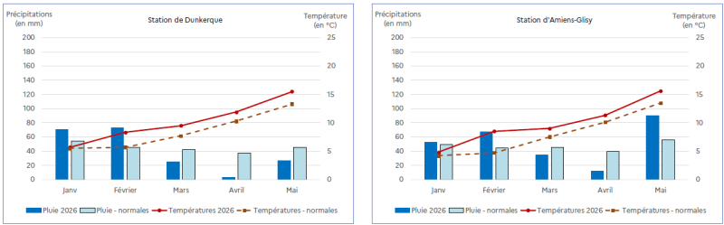 Le graphique présente les précipitations mensuelles (en mm) et les températures moyennes (en °C) pour deux stations météorologiques des Hauts-de-France, comparant 2025 aux normales saisonnières et à 2024. Station de Dunkerque Les précipitations de février 2025 atteignent environ 60 mm, légèrement supérieures à la normale (50 mm) et à 2024 (45 mm). Mars enregistre environ 50 mm, proche de la normale mais inférieur à 2024 (65 mm). Avril et mai restent autour de 40-45 mm, conformes aux normales. Les températures progressent régulièrement de 6°C en février à 14°C en mai, suivant la courbe normale avec un léger écart positif en mai (+1°C par rapport à la normale). Station d'Amiens-Glisy Les précipitations de février 2025 s'élèvent à environ 50 mm, proches de la normale et de 2024. Mars affiche 40 mm, nettement inférieurs à 2024 (65 mm) et à la normale. Avril reste faible autour de 30 mm, puis mai connaît un pic exceptionnel à 90 mm, soit le double de la normale (45 mm) et bien supérieur à 2024 (40 mm). Les températures suivent une progression similaire à Dunkerque, de 6°C en février à 14°C en mai, avec un léger excédent thermique en mai. Conclusion Le printemps 2025 se caractérise par des conditions globalement conformes aux normales jusqu'en avril, puis un mois de mai exceptionnellement pluvieux à Amiens-Glisy (+100% par rapport à la normale) contrastant avec un mai normal à Dunkerque. Les températures restent légèrement supérieures aux normales, confirmant la tendance au réchauffement. Ces conditions humides de mai ont favorisé les cultures mais ont pu compliquer certains travaux agricoles.