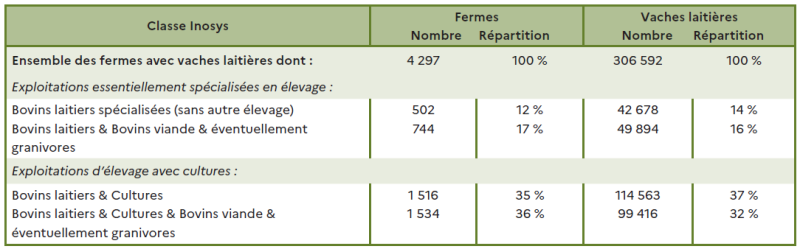Tableau présentant la répartition des fermes avec vaches laitières selon la typologie Inosys, en nombre et en part du cheptel. Ensemble des fermes avec vaches laitières : 4 297 fermes (100 %) pour 306 592 vaches (100 %). Exploitations essentiellement spécialisées en élevage : Bovins laitiers spécialisés (sans autre élevage) : 502 fermes (12 %), 42 678 vaches (14 %). Bovins laitiers et bovins viande et éventuellement granivores : 744 fermes (17 %), 49 894 vaches (16 %). Exploitations d'élevage avec cultures : Bovins laitiers et cultures : 1 516 fermes (35 %), 114 563 vaches (37 %). Bovins laitiers et cultures et bovins viande et éventuellement granivores : 1 534 fermes (36 %), 99 416 vaches (32 %).