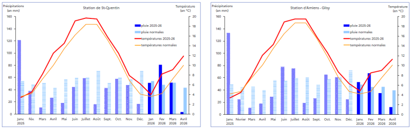 Le graphique illustre l'évolution mensuelle des précipitations et des températures moyennes de janvier 2025 à avril 2026 pour les stations de Saint-Quentin et d'Amiens-Glisy, comparées aux normales climatiques. À Saint-Quentin, les précipitations sont globalement proches des normales, avec un excédent marqué en novembre 2025 et en mars 2026, tandis que les températures restent supérieures aux valeurs habituelles sur la majeure partie de l'année, notamment en été. À Amiens-Glisy, les précipitations dépassent souvent les normales, surtout en novembre 2025 et en mars 2026, et les températures se maintiennent également au-dessus des moyennes saisonnières, avec un maximum estival bien prononcé.