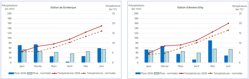 Ce graphique présente les données météorologiques mensuelles de janvier à juin 2026 pour les stations de Dunkerque et Amiens-Glisy. Pour chaque station, les précipitations sont représentées en barres verticales et les températures en courbes. À Dunkerque, les précipitations varient entre 20 et 80 millimètres selon les mois, avec des pics en janvier et juin. Les températures moyennes évoluent de 5 degrés en janvier à 17 degrés en juin. Les températures normales suivent une progression similaire mais légèrement inférieure. À Amiens-Glisy, les précipitations oscillent entre 20 et 100 millimètres, avec un maximum en mai. Les températures moyennes passent de 4 degrés en janvier à 18 degrés en juin, tandis que les températures normales présentent une évolution comparable mais plus modérée.