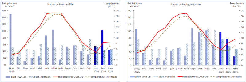 Le graphique illustre l'évolution mensuelle des précipitations et des températures moyennes de janvier 2025 à mars 2026 pour les stations de Beauvais-Tillé et de Boulogne-sur-Mer, comparées aux normales climatiques. À Beauvais, les précipitations sont globalement proches des normales, avec un excédent marqué en décembre 2025 et en mars 2026, tandis que les températures restent supérieures aux valeurs habituelles sur la majeure partie de l'année, notamment en été. À Boulogne-sur-Mer, les précipitations dépassent souvent les normales, surtout en hiver et en fin d'année, et les températures se maintiennent également au-dessus des moyennes saisonnières, avec un maximum estival bien prononcé.