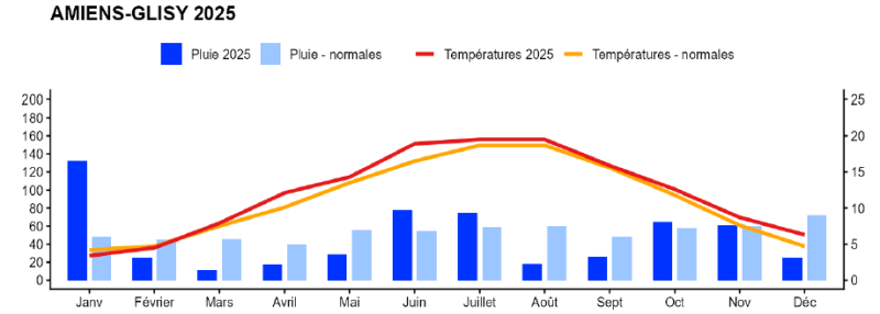 Graphique représentant les températures moyennes et les précipitations mensuelles à Amiens-Glisy en 2025, comparées aux normales climatiques. L'année 2025 se distingue par une forte variabilité des précipitations. Le mois de janvier enregistre un cumul exceptionnellement élevé, bien supérieur aux normales. De février à avril, les précipitations sont nettement inférieures à la moyenne, avant une reprise en mai et juin. L'été est globalement sec, notamment en août, tandis que l'automne retrouve des niveaux proches des valeurs habituelles, avec un pic en novembre. Les températures moyennes sont légèrement supérieures aux normales sur la majeure partie de l'année. Elles augmentent progressivement du printemps au début de l'été, atteignant leur maximum en juillet et août, puis diminuent régulièrement à partir de septembre pour atteindre des valeurs hivernales proches de 5 °C en décembre.