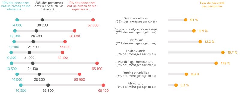 Le graphique présente des données sur le niveau de vie et le taux de pauvreté des ménages agricoles dans les Hauts-de-France en 2020, selon l'orientation technico-économique de l'exploitation (OTEX). Voici les détails : - la moitié des personnes résidant dans un ménage agricole des Hauts-de-France détenant une ferme classée en grandes cultures ont un niveau de vie annuel inférieur à 30200 euros en 2020. De même 10 % ont un niveau de vie inférieur à 14000 euros et 10 autres pourcents un niveau de vie supérieur à 62600 euros. Enfin, 9,1 % des personnes résidant dans ces ménages sont pauvres. - la moitié des personnes résidant dans un ménage agricole des Hauts-de-France détenant une ferme classée en polyculture et/ou polyélevage ont un niveau de vie annuel inférieur à 26400 euros en 2020. De même 10 % ont un niveau de vie inférieur à 12700 euros et 10 autres pourcents un niveau de vie supérieur à 50800 euros. Enfin, 11,4 % des personnes résidant dans ces ménages sont pauvres. - la moitié des personnes résidant dans un ménage agricole des Hauts-de-France détenant une ferme classée en bovins lait ont un niveau de vie annuel inférieur à 24400 euros en 2020. De même 10 % ont un niveau de vie inférieur à 12100 euros et 10 autres pourcents un niveau de vie supérieur à 44600 euros. Enfin, 13,2 % des personnes résidant dans ces ménages sont pauvres. - la moitié des personnes résidant dans un ménage agricole des Hauts-de-France détenant une ferme classée en bovins viande ont un niveau de vie annuel inférieur à 21900 euros en 2020. De même 10 % ont un niveau de vie inférieur à 10200 euros et 10 autres pourcents un niveau de vie supérieur à 43100 euros. Enfin, 19,7 % des personnes résidant dans ces ménages sont pauvres. - la moitié des personnes résidant dans un ménage agricole des Hauts-de-France détenant une ferme classée en maraîchage et horticulture ont un niveau de vie annuel inférieur à 24100 euros en 2020. De même 10 % ont un niveau de vie inférieur à 10500 euros et 10 autres pourcents un niveau de vie supérieur à 65100 euros. Enfin, 17,8 % des personnes résidant dans ces ménages sont pauvres. - la moitié des personnes résidant dans un ménage agricole des Hauts-de-France détenant une ferme classée en porcins et volailles ont un niveau de vie annuel inférieur à 28300 euros en 2020. De même 10 % ont un niveau de vie inférieur à 14000 euros et 10 autres pourcents un niveau de vie supérieur à 53900 euros. Enfin, 9,3 % des personnes résidant dans ces ménages sont pauvres. - la moitié des personnes résidant dans un ménage agricole des Hauts-de-France détenant une ferme classée en viticulture ont un niveau de vie annuel inférieur à 33900 euros en 2020. De même 10 % ont un niveau de vie inférieur à 16500 euros et 10 autres pourcents un niveau de vie supérieur à 69100 euros. Enfin, 6,3 % des personnes résidant dans ces ménages sont pauvres.